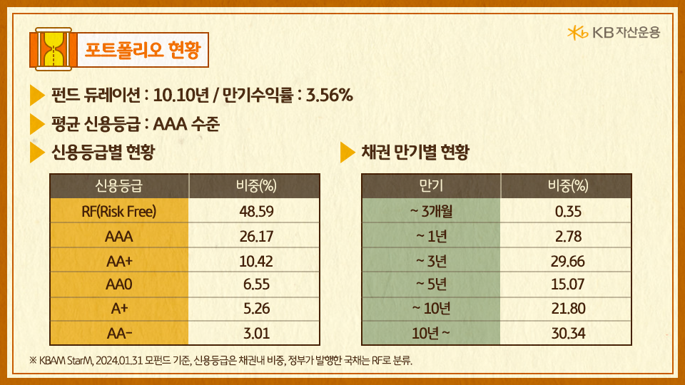 kb 장기 국공채 플러스의 '포트폴리오' 현황과 10.1년인 평균 듀레이션.